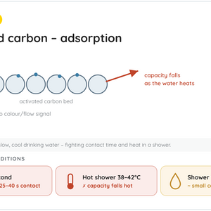 Diagram: activated carbon performance at shower conditions