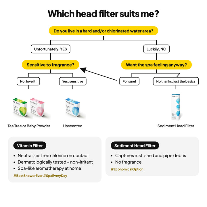 Which head filter suits me: Vitamin C Gel Filter or Sediment Head Filter