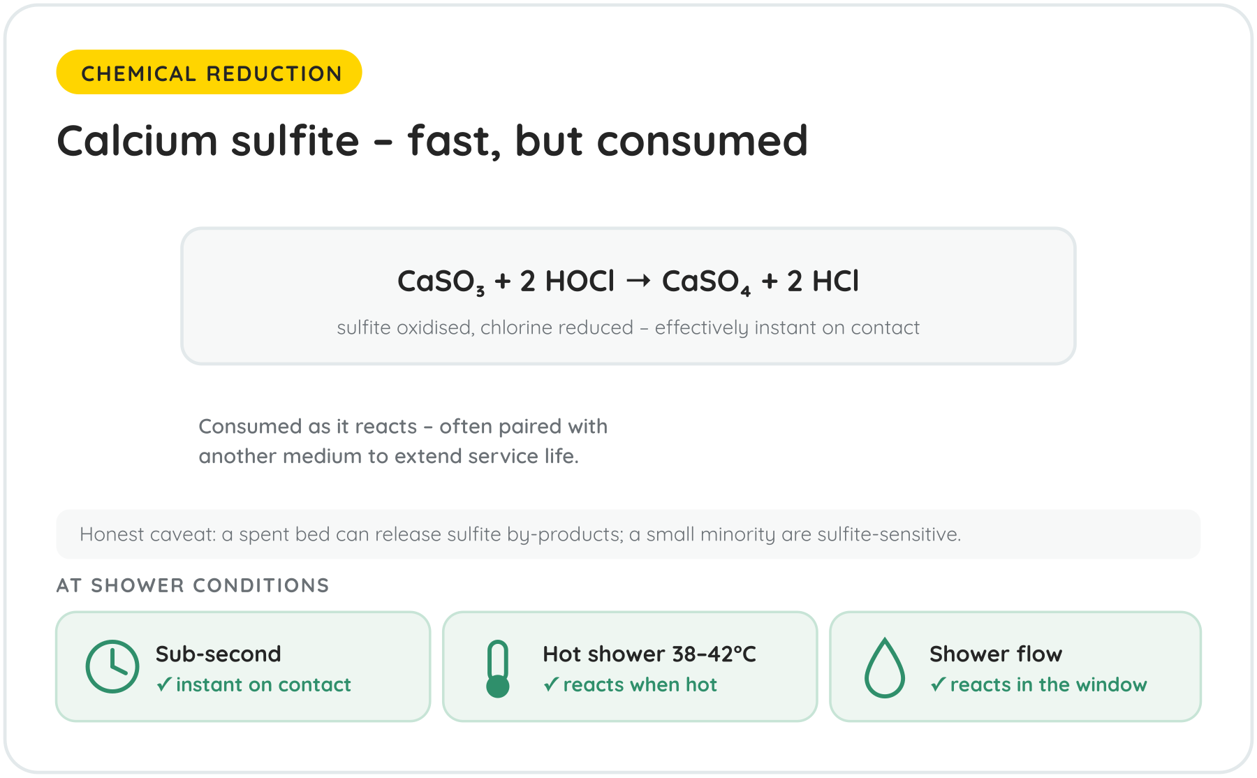Calcium sulfite reducing chlorine fast on contact but losing capacity when hot
