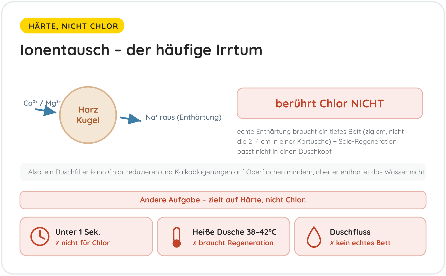 Ionentausch – der häufige Irrtum