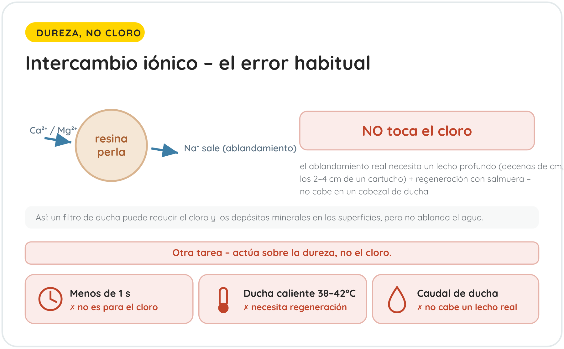 Intercambio iónico – el error habitual