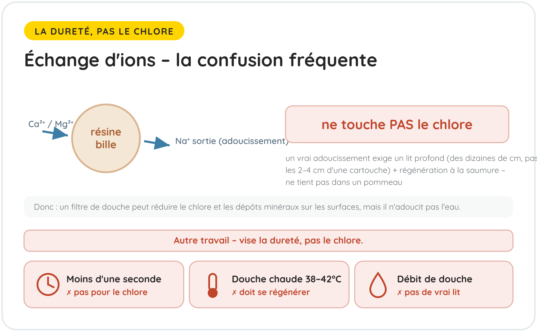 Échange d'ions – la confusion fréquente