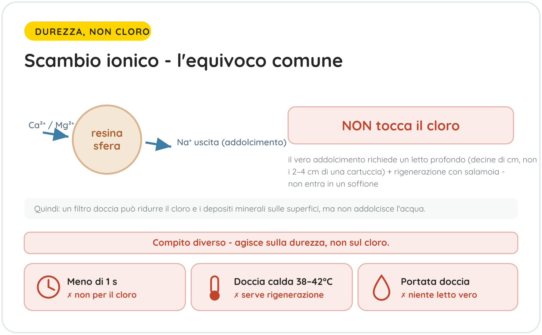Scambio ionico - l'equivoco comune