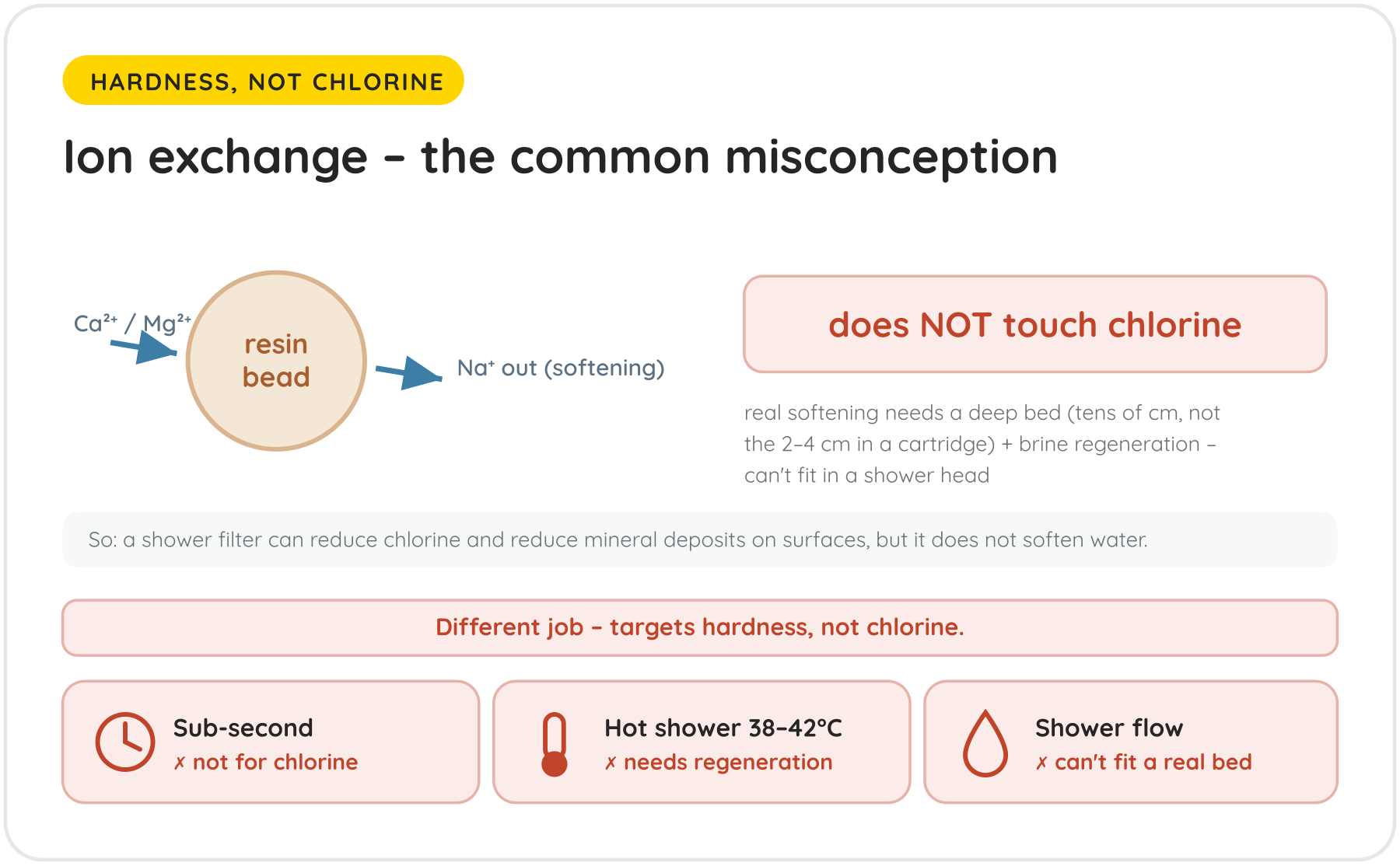 Ion exchange resin swapping calcium and magnesium for sodium, which does not target chlorine