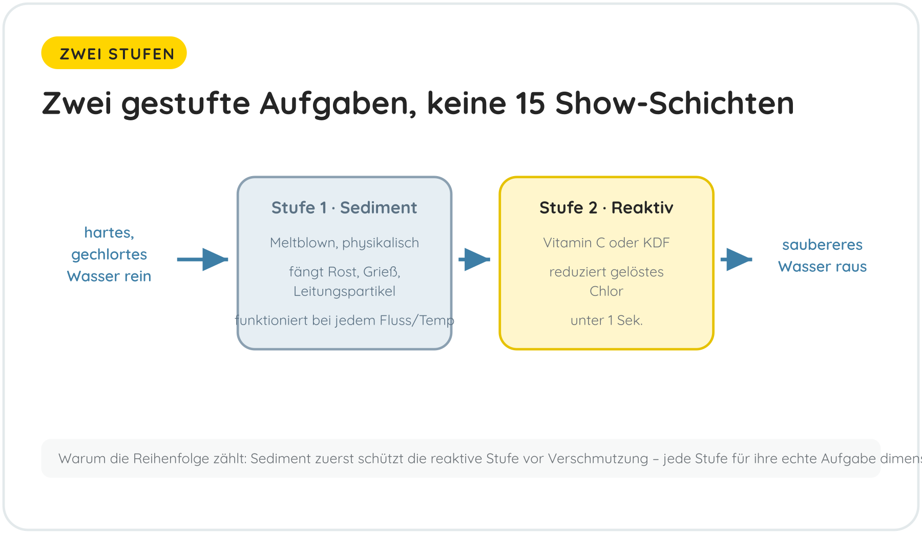 Zwei gestufte Aufgaben, keine 15 Show-Schichten