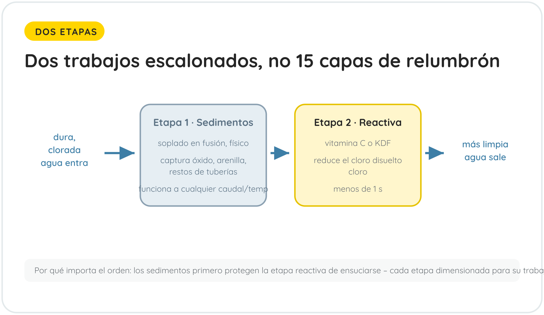 Dos trabajos escalonados, no 15 capas de relumbrón