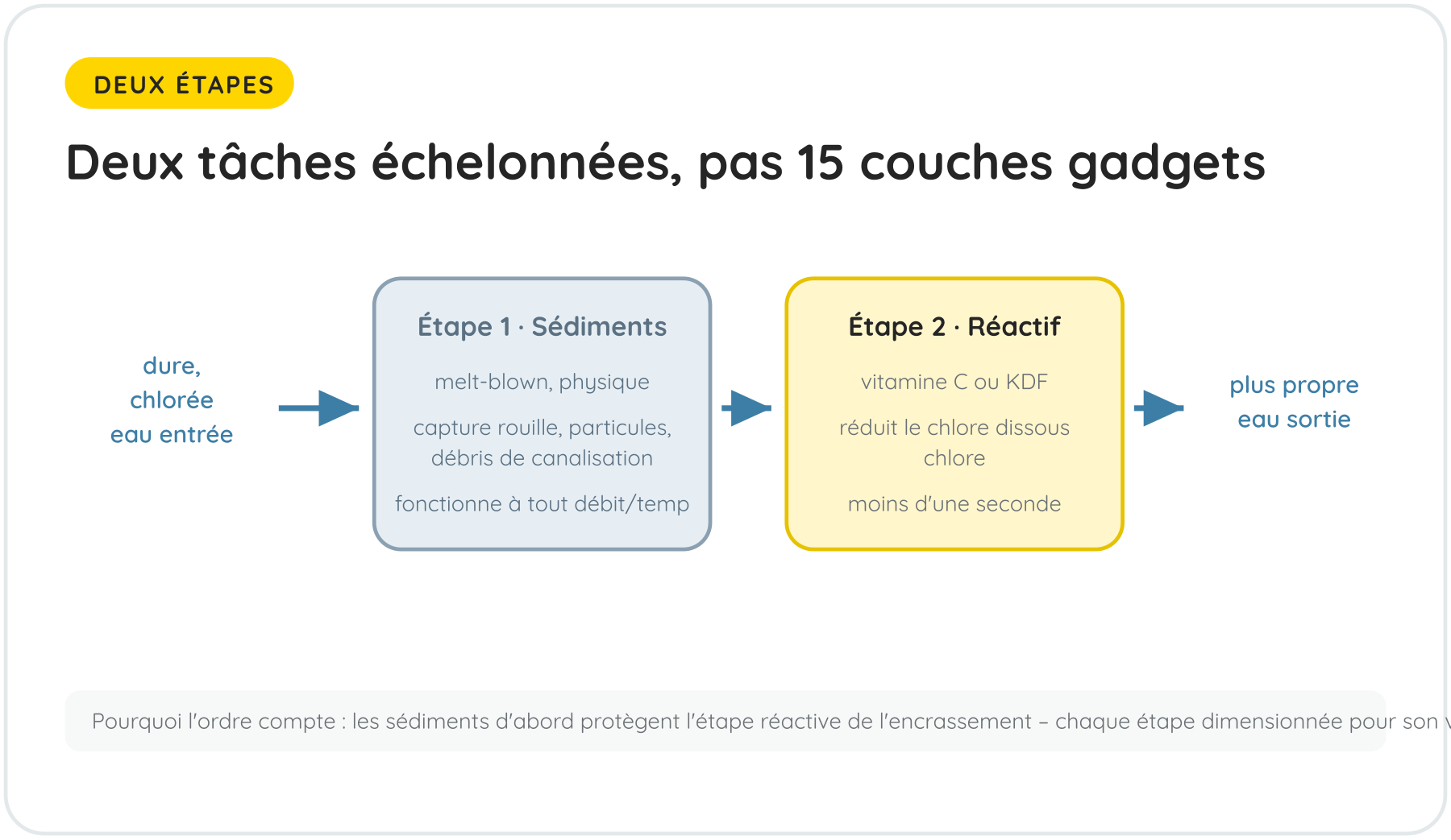 Deux tâches échelonnées, pas 15 couches gadgets