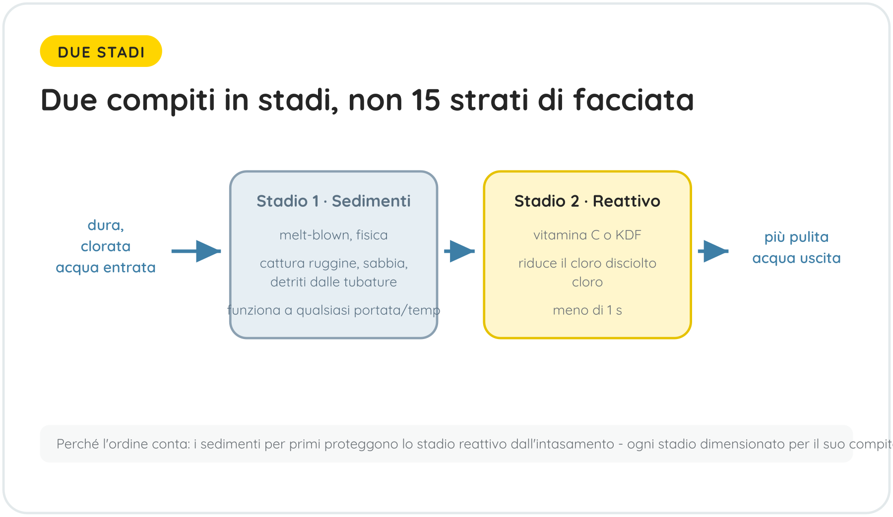 Due compiti in stadi, non 15 strati di facciata