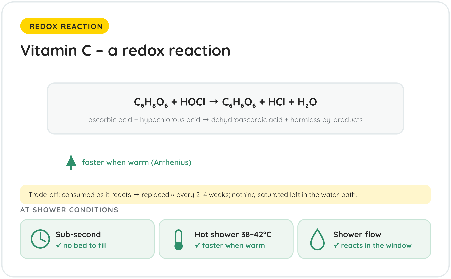 Diagram: Vitamin C chlorine neutralisation at shower conditions