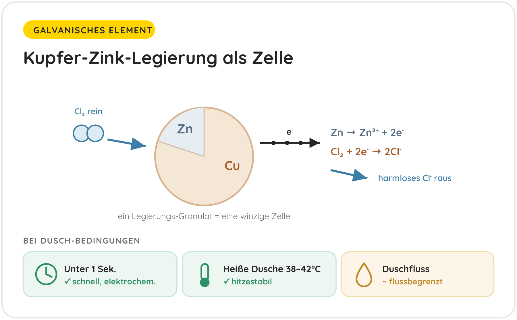 Kupfer-Zink-Legierung als Zelle