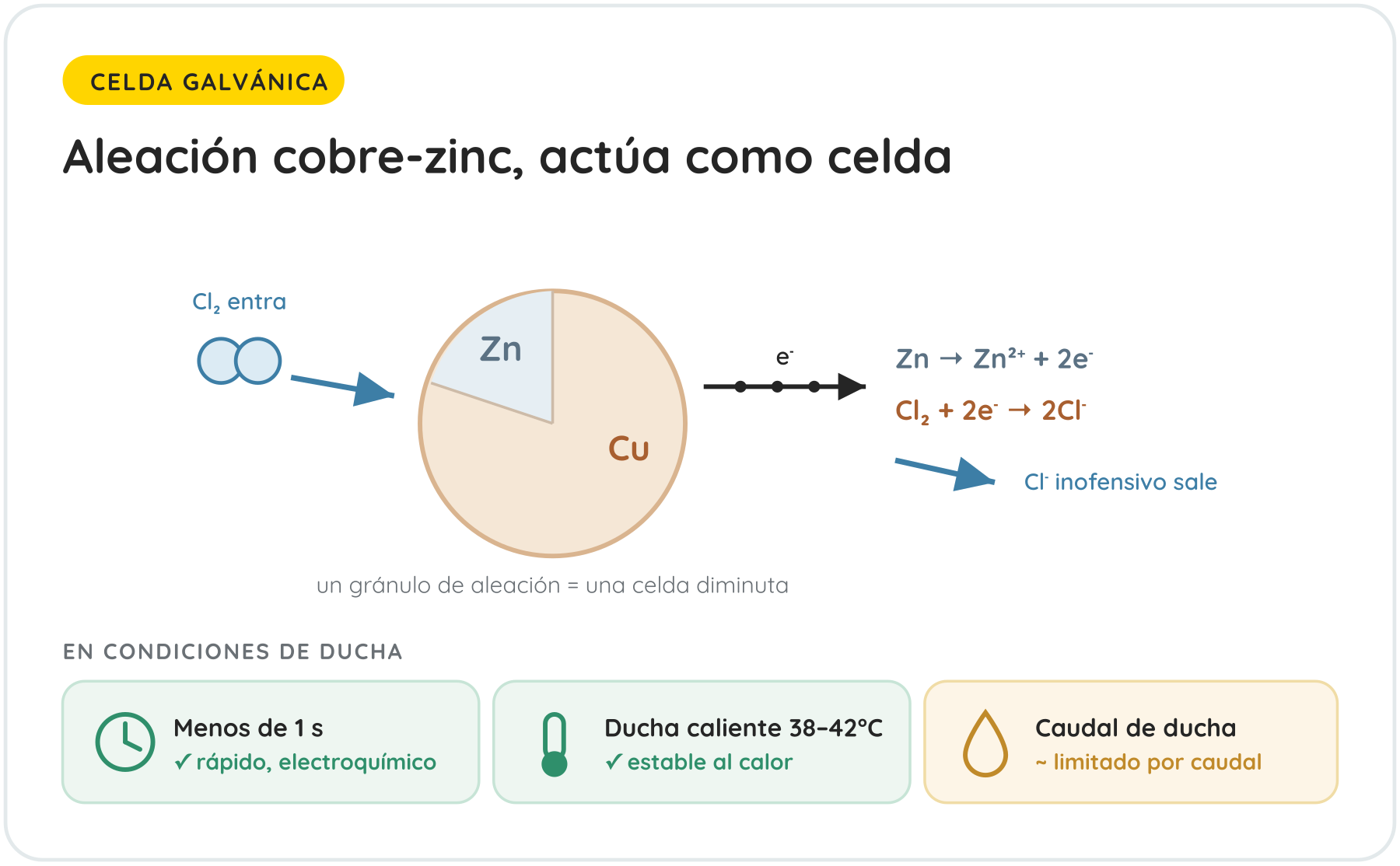 Aleación cobre-zinc, actúa como celda
