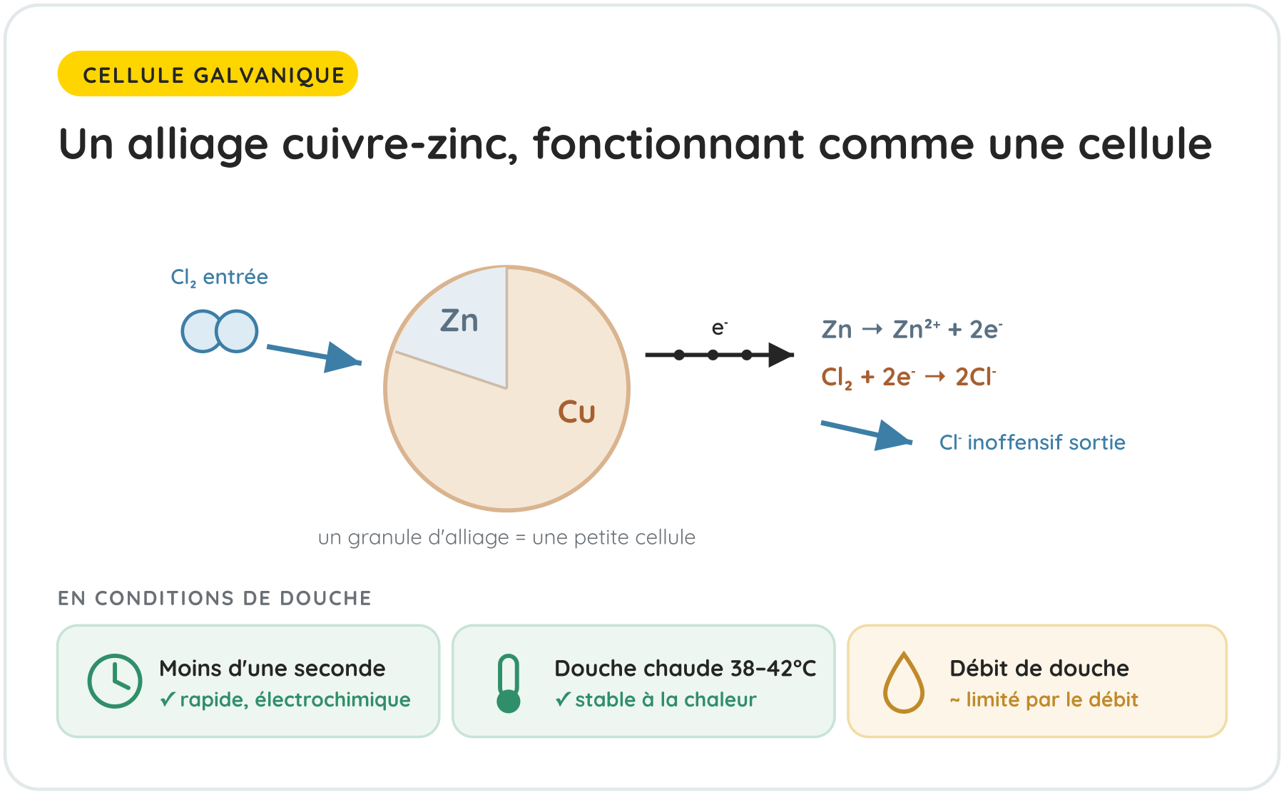 Un alliage cuivre-zinc, fonctionnant comme une cellule