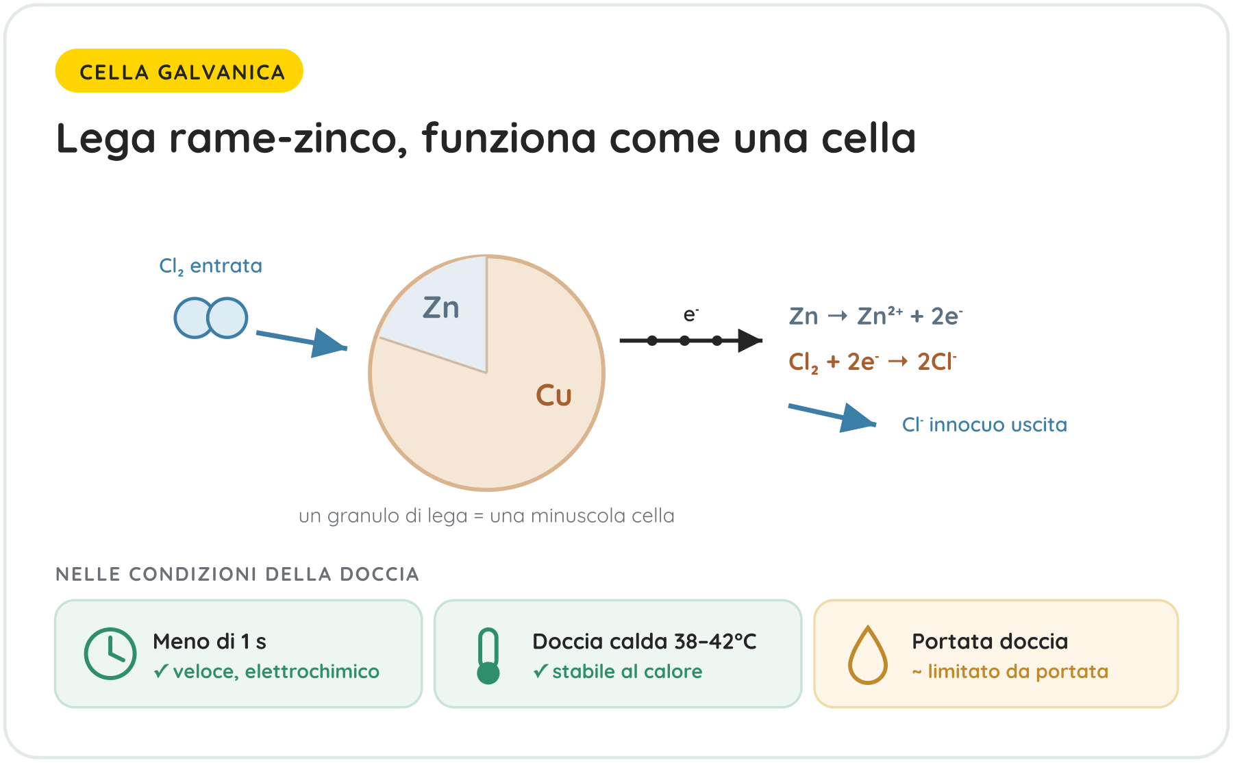 Lega rame-zinco, funziona come una cella