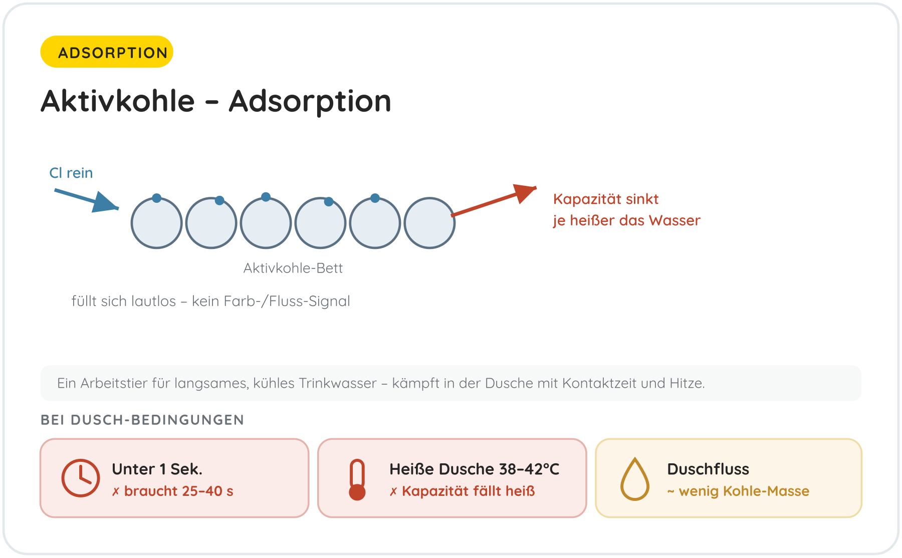 Aktivkohle – Adsorption
