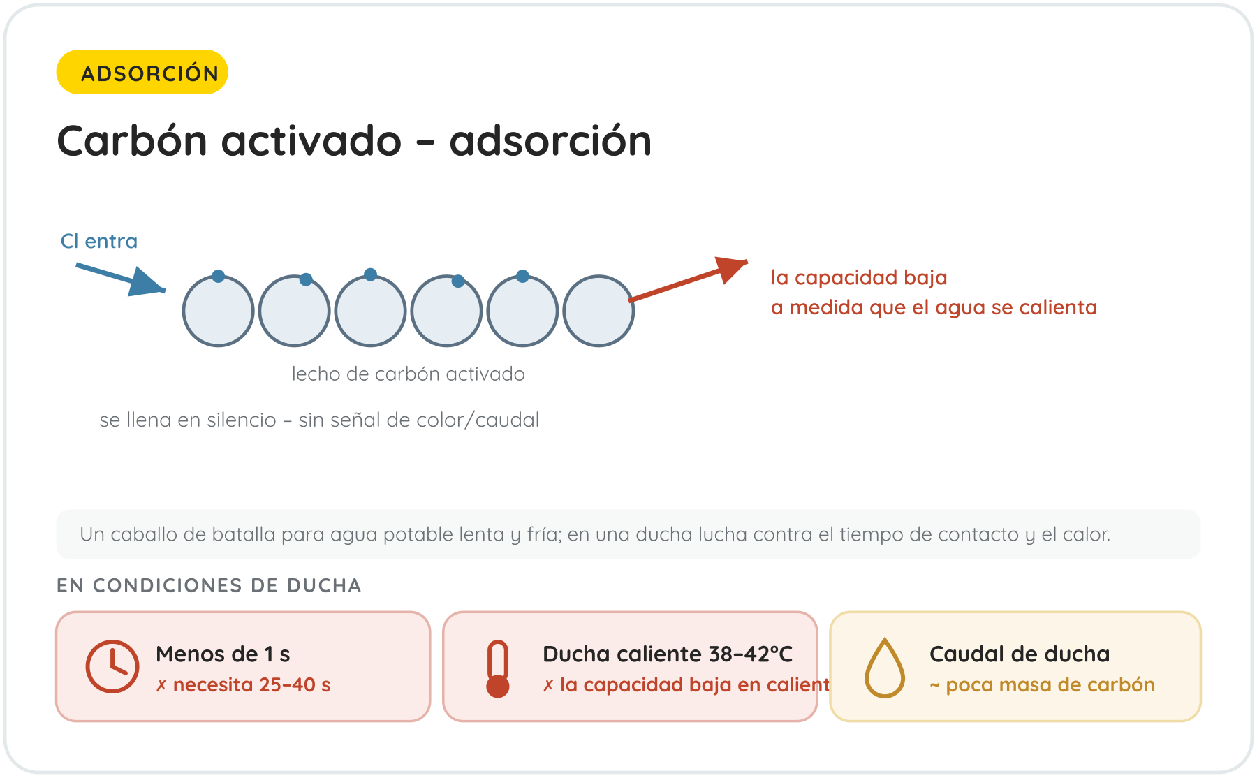 Carbón activado – adsorción