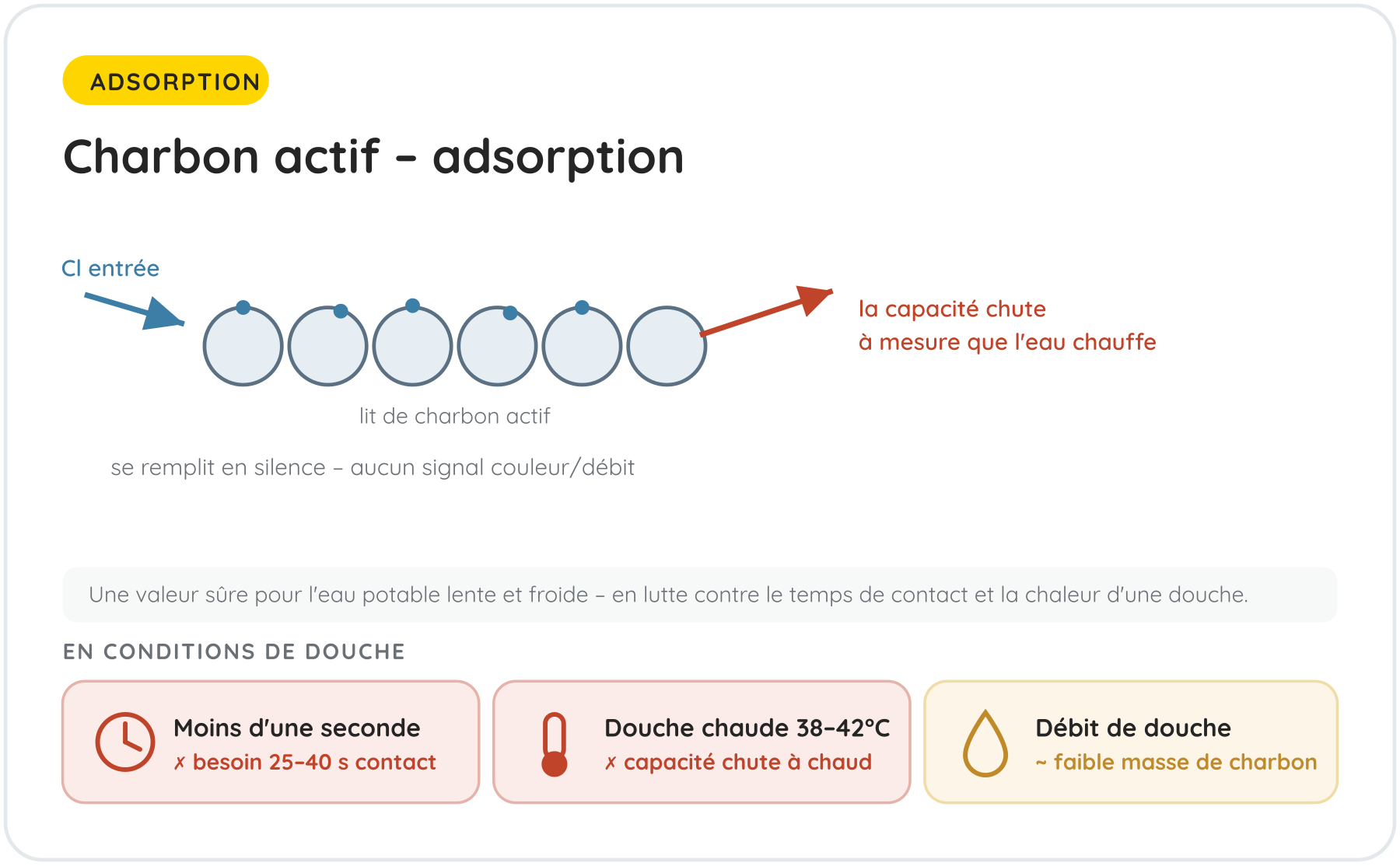 Charbon actif – adsorption