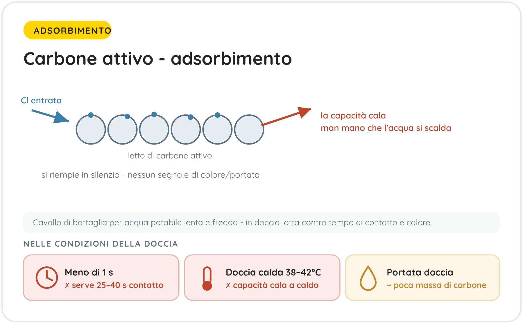 Carbone attivo - adsorbimento