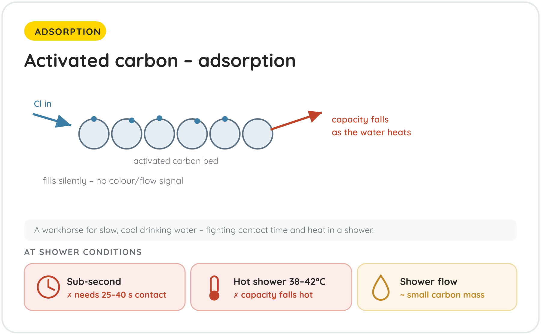 Diagram: activated carbon performance at shower conditions